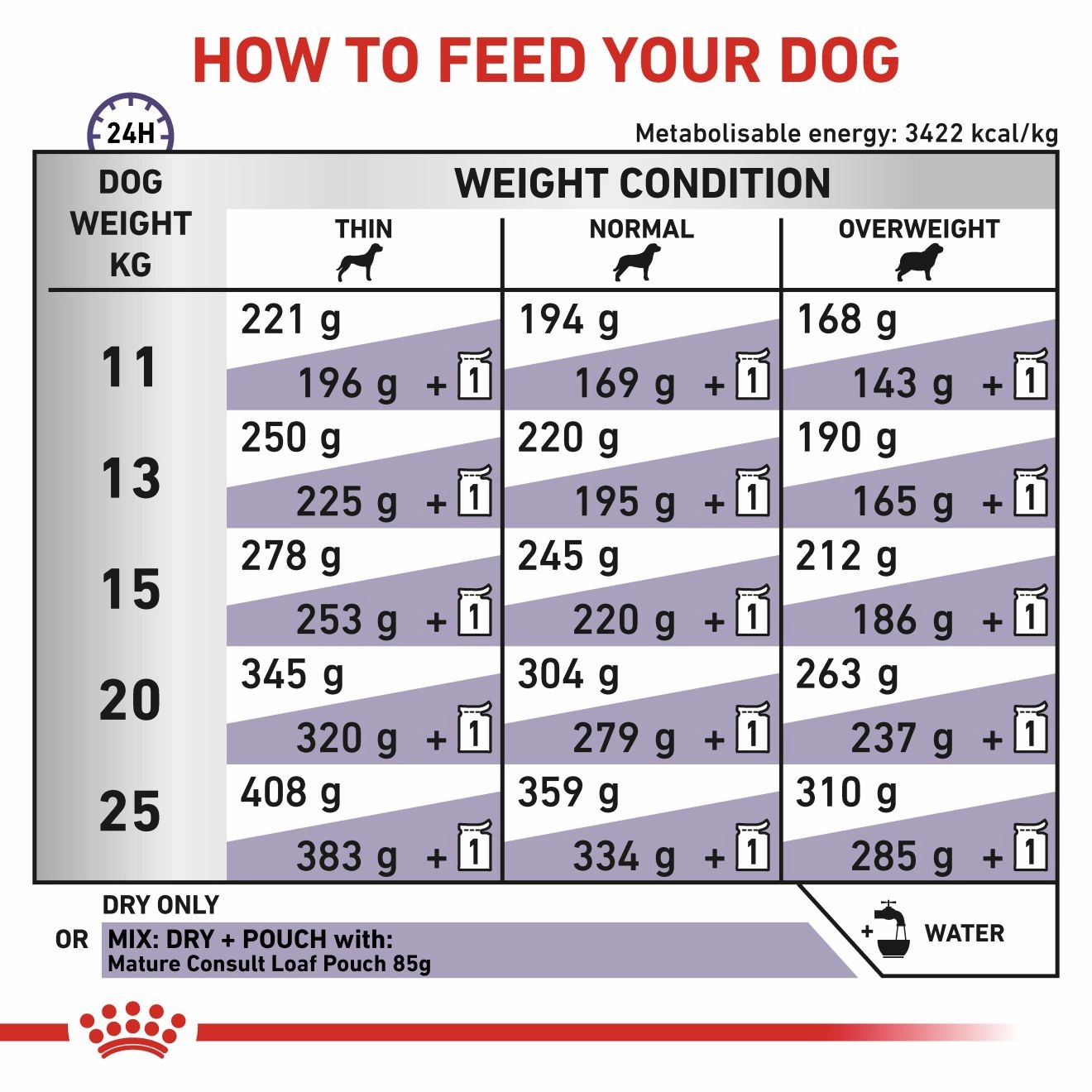 Royal Canin - Canine Mature Consult Medium Dog 10kg